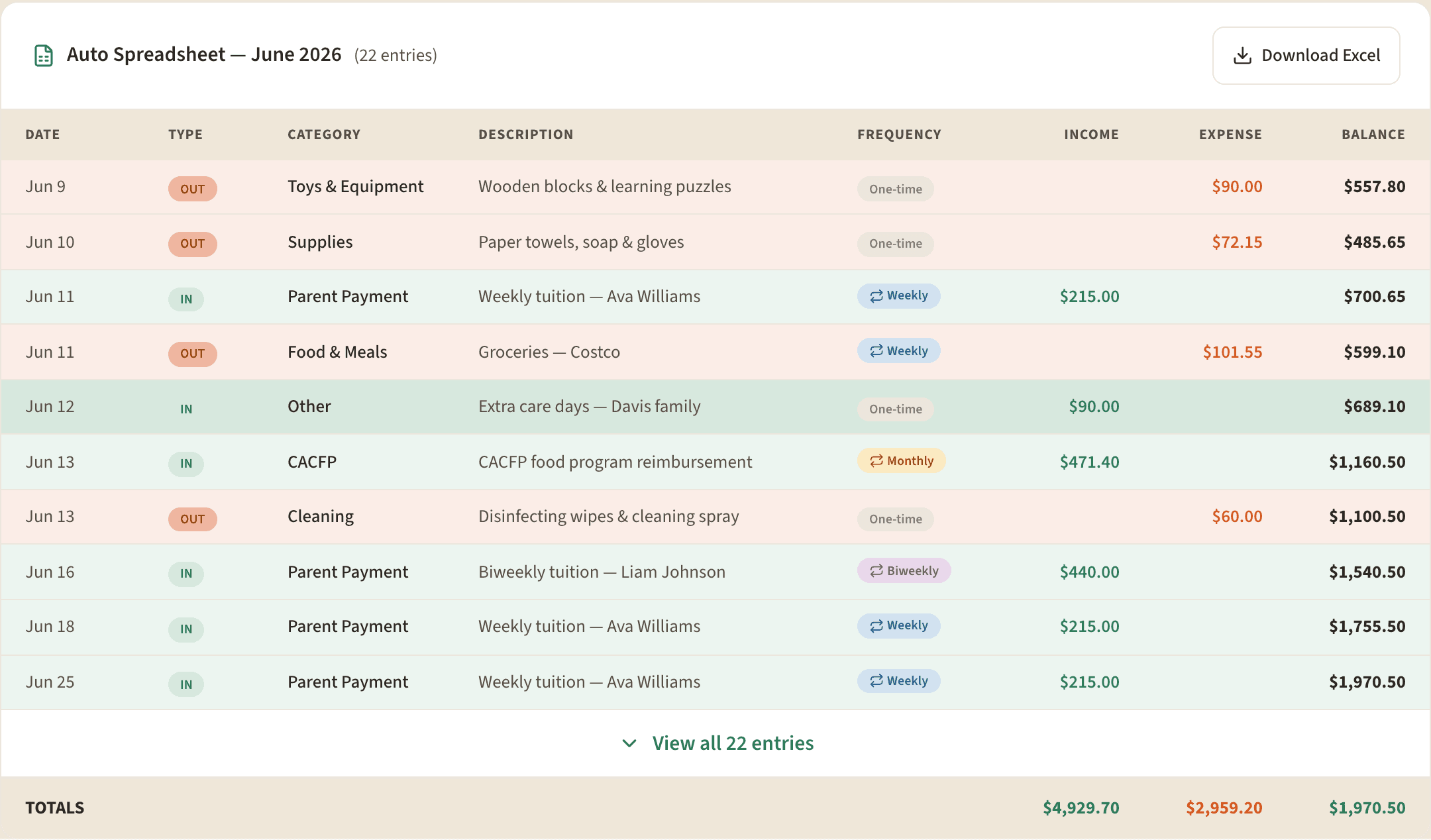 The Auto Spreadsheet — every parent payment, state subsidy, CACFP reimbursement, and expense for the month, each with a running balance